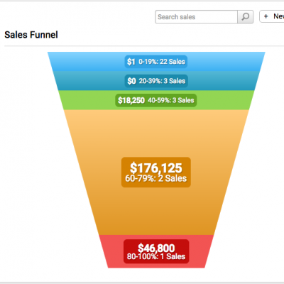 accelo.sales funnel