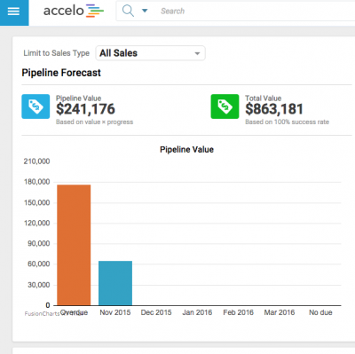 accelo.pipeline forecast