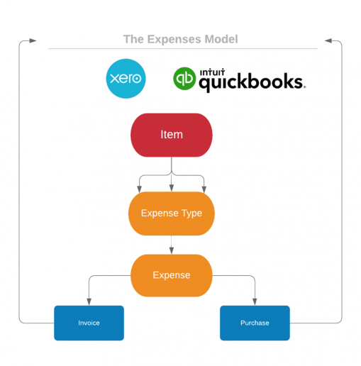 Expenses Model