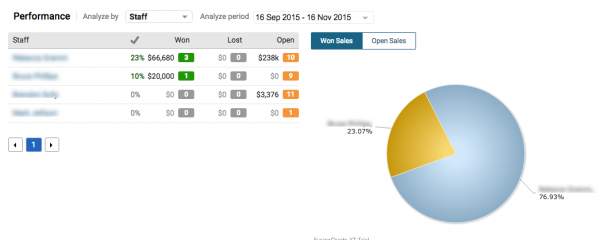 accelo.sales performance