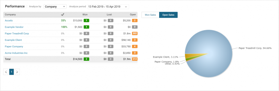 Sales Performance 2