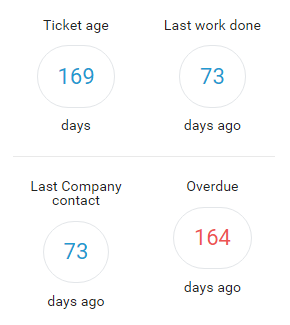 accelo.TicketKeyMetrics