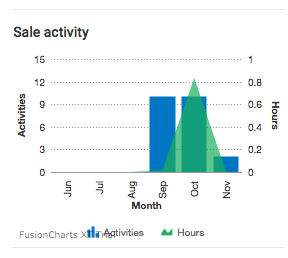 accelo.sale activity